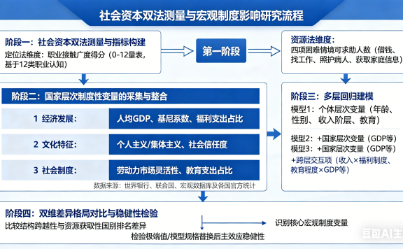 不只“认识谁”，更要“求谁帮”——跨国社会资本测量的双法分层新框架