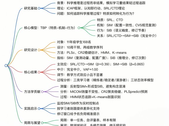 科学推理如何被追踪？TBP 模型：从特质到行为的过程机制